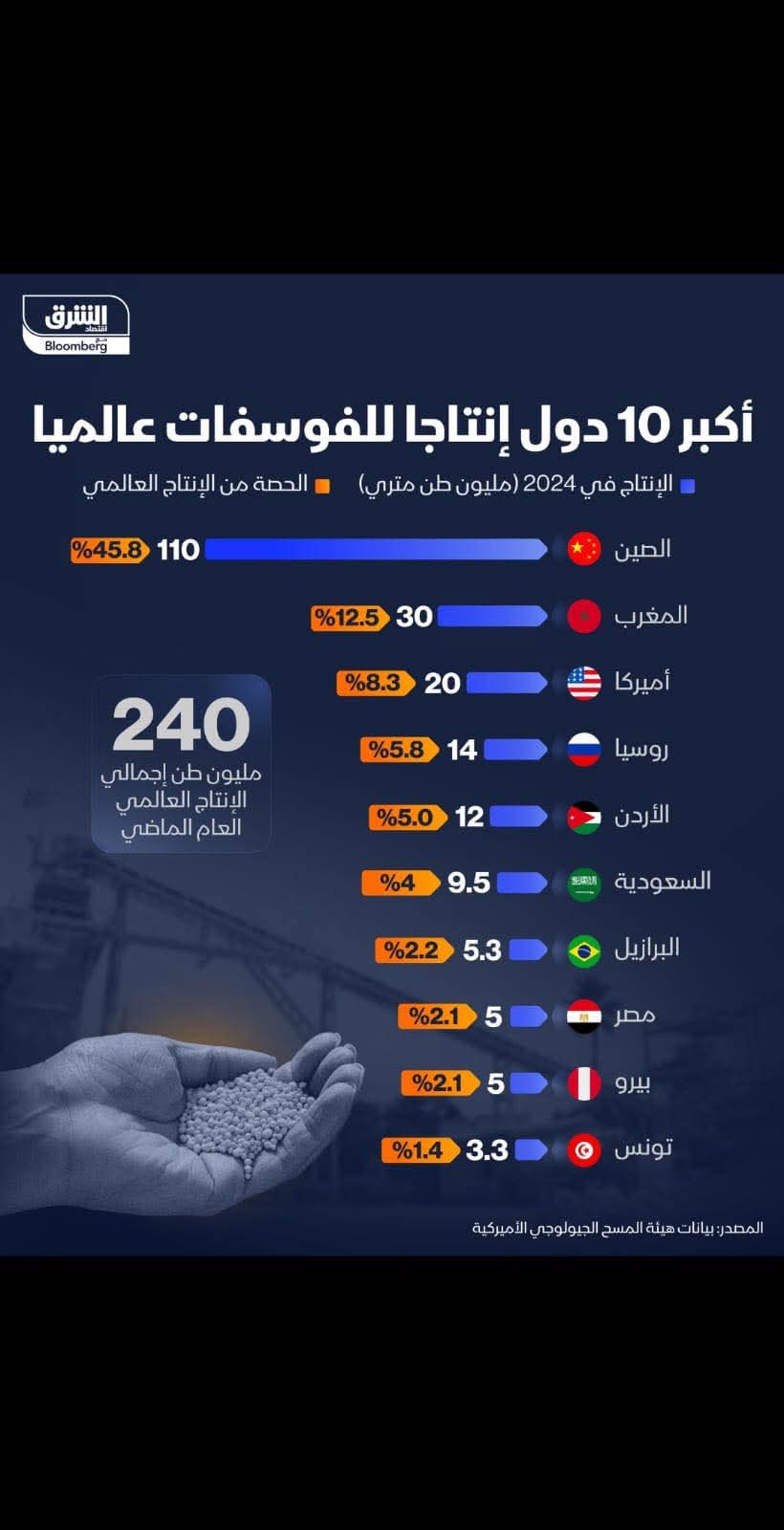 الأردن يواصل ترسيخ حضوره على خارطة التعدين العالمية، محتلًا المرتبة الخامسة عالميًا في إنتاج الفوسفات
